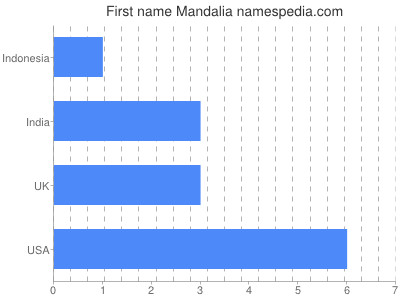 Given name Mandalia