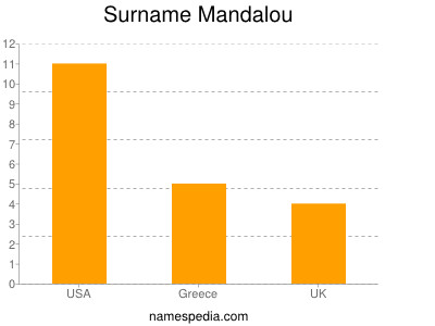 Surname Mandalou