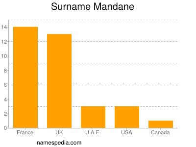 Surname Mandane