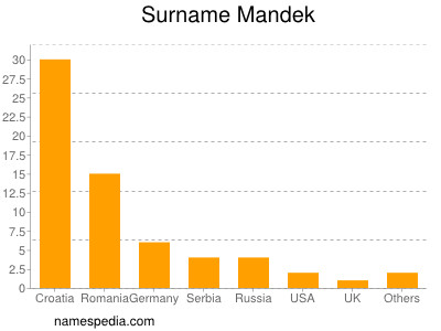 Surname Mandek