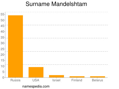Surname Mandelshtam