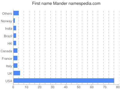 Given name Mander