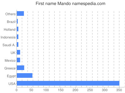 Given name Mando