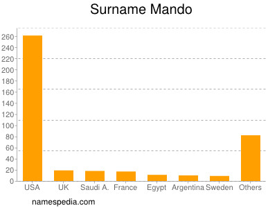 Surname Mando