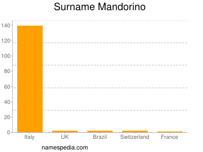 Surname Mandorino