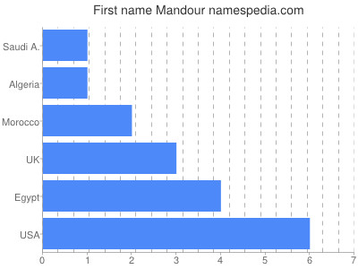 Given name Mandour