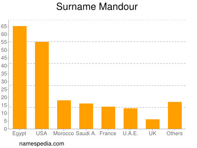 Surname Mandour