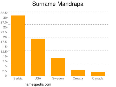 Surname Mandrapa