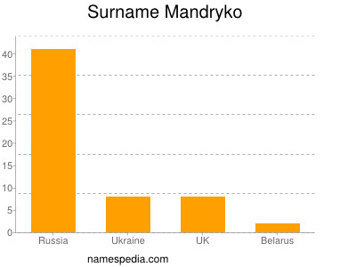 Surname Mandryko