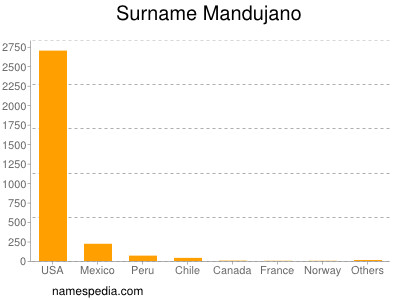 Surname Mandujano
