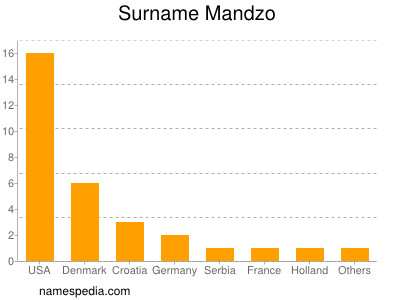 Surname Mandzo