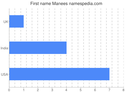 Given name Manees