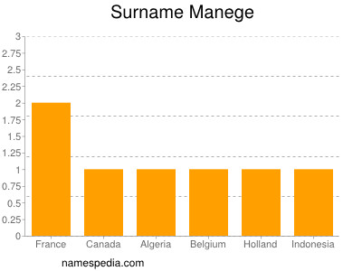 Surname Manege