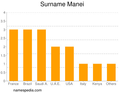 Surname Manei