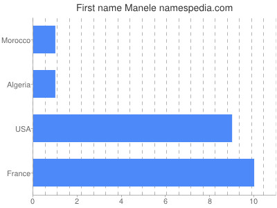 Given name Manele