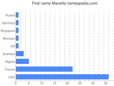 Given name Manelle