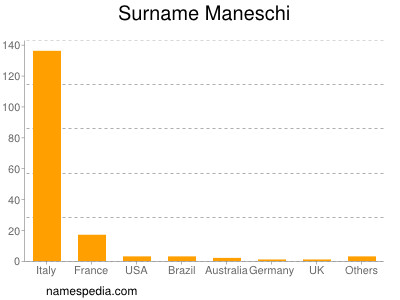 Surname Maneschi