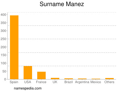 Surname Manez
