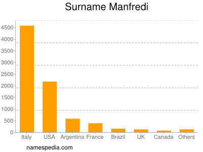 Surname Manfredi