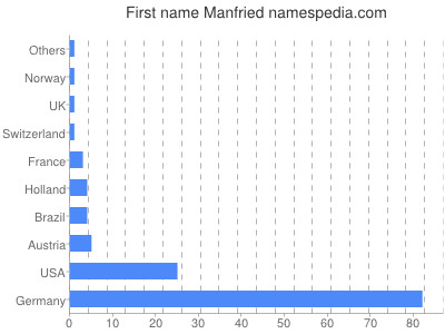 Given name Manfried