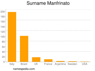 Surname Manfrinato
