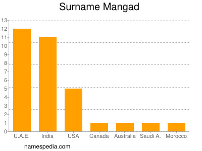 Surname Mangad