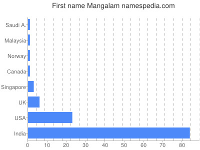 Given name Mangalam