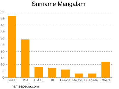 Surname Mangalam