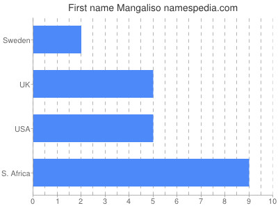 Given name Mangaliso