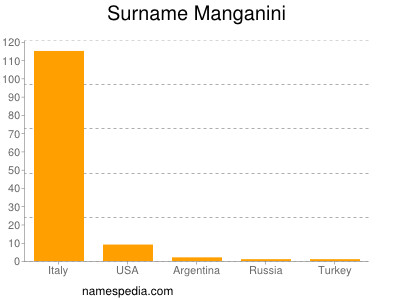 Surname Manganini