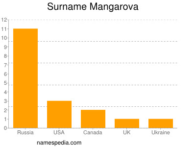 Surname Mangarova