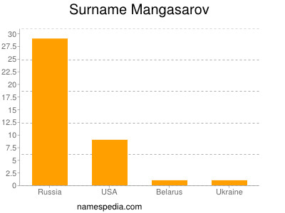 Surname Mangasarov