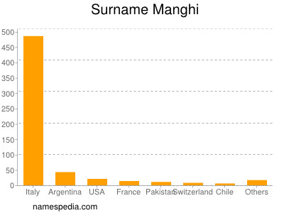 Surname Manghi
