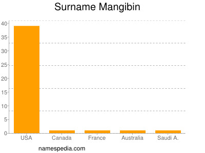 Surname Mangibin