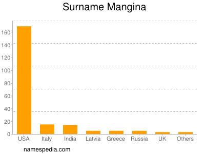 Surname Mangina