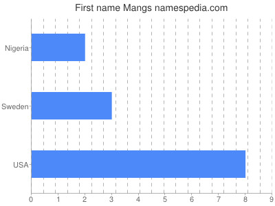 Given name Mangs