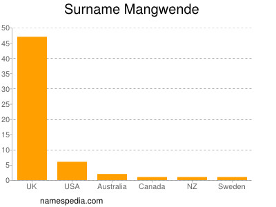 Surname Mangwende