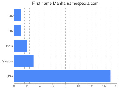 Given name Manha