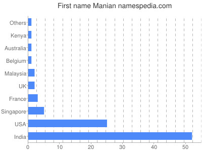 Given name Manian
