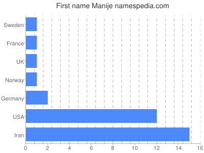 Given name Manije