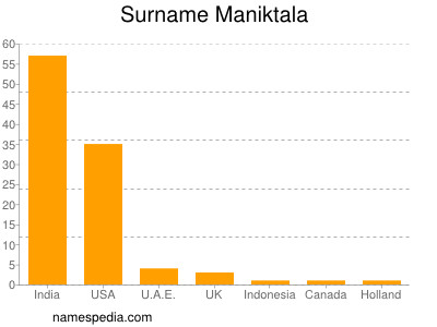 Surname Maniktala