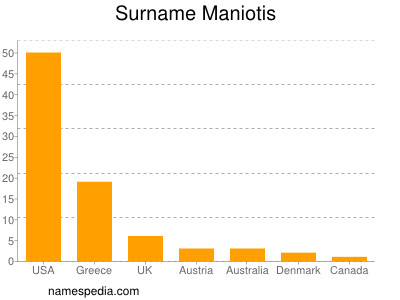Surname Maniotis