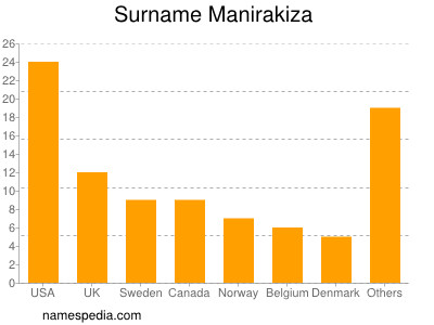 Surname Manirakiza