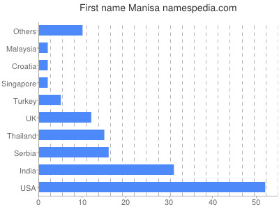 Given name Manisa