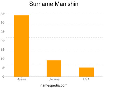Surname Manishin