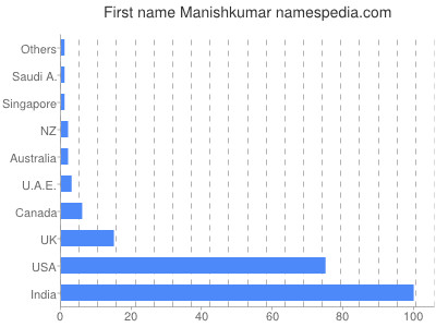Given name Manishkumar