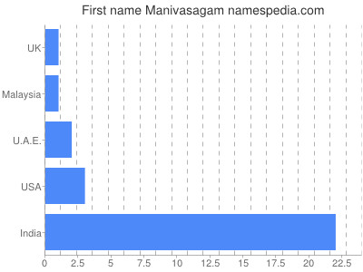 Given name Manivasagam