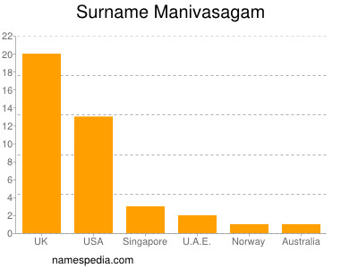 Surname Manivasagam