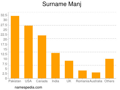 Surname Manj
