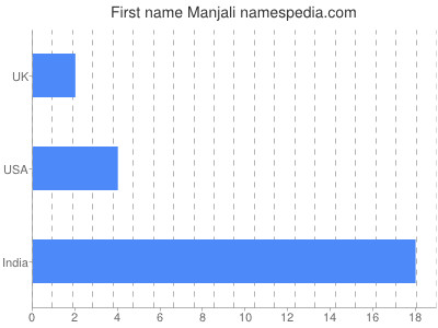 Given name Manjali